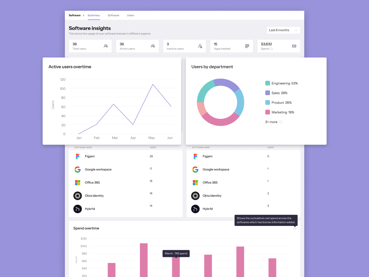 Hybr1d's blog about SaaS Management