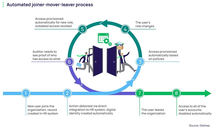 automated joiner mover leaver process