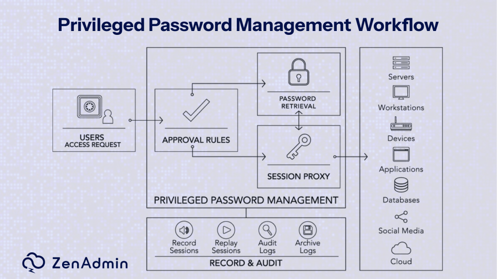 privileged password and access management workflow