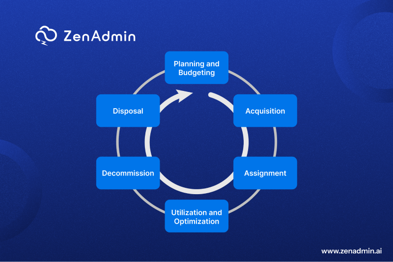 stages of IT asset lifecycle management