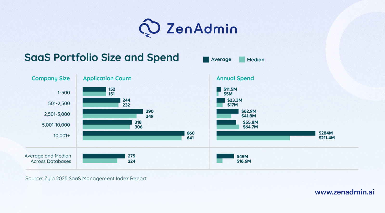 SaaS portfolio size and spend