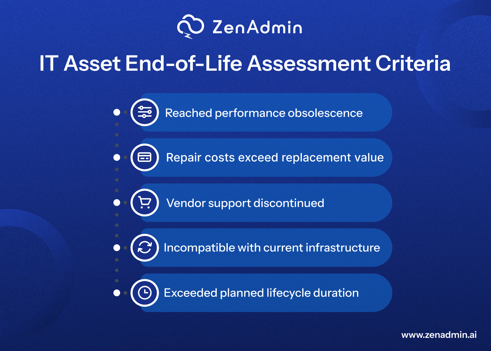 IT asset end of life assessment criteria